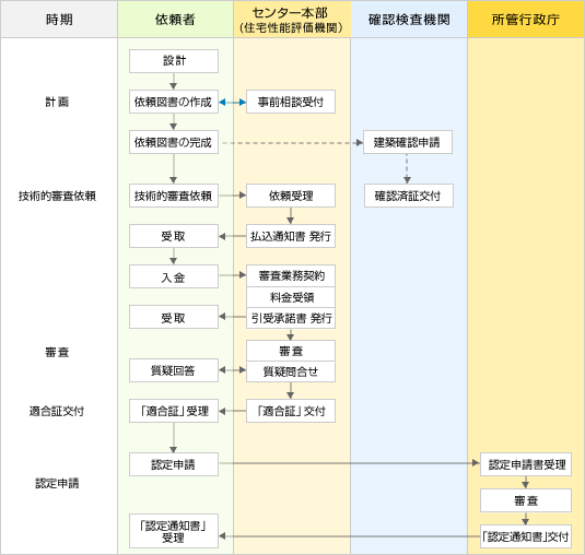 技術的審査等の流れの図