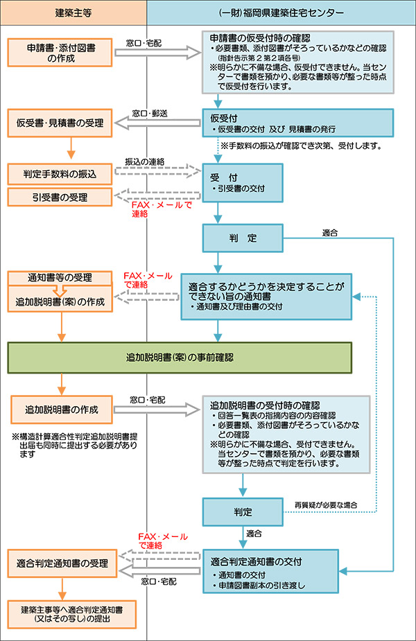 申請手続きについて 一般財団法人 福岡県建築住宅センター