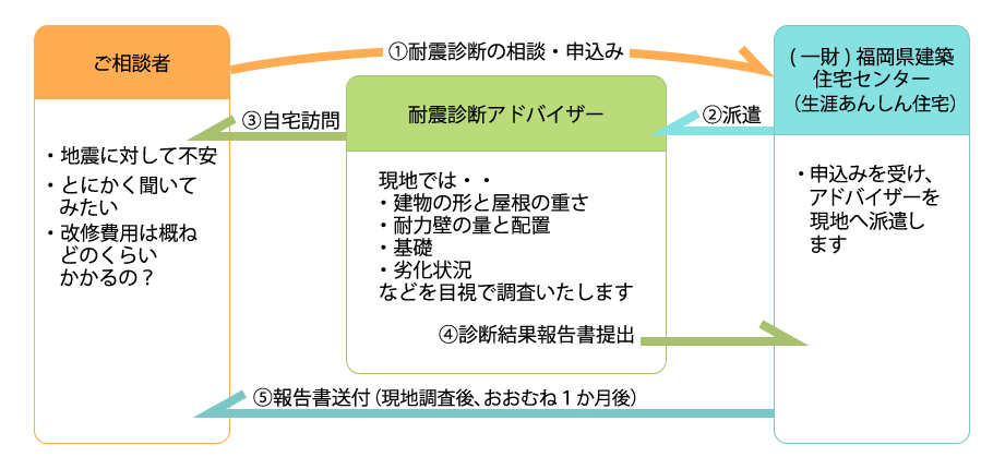 アドバイザー派遣の流れ